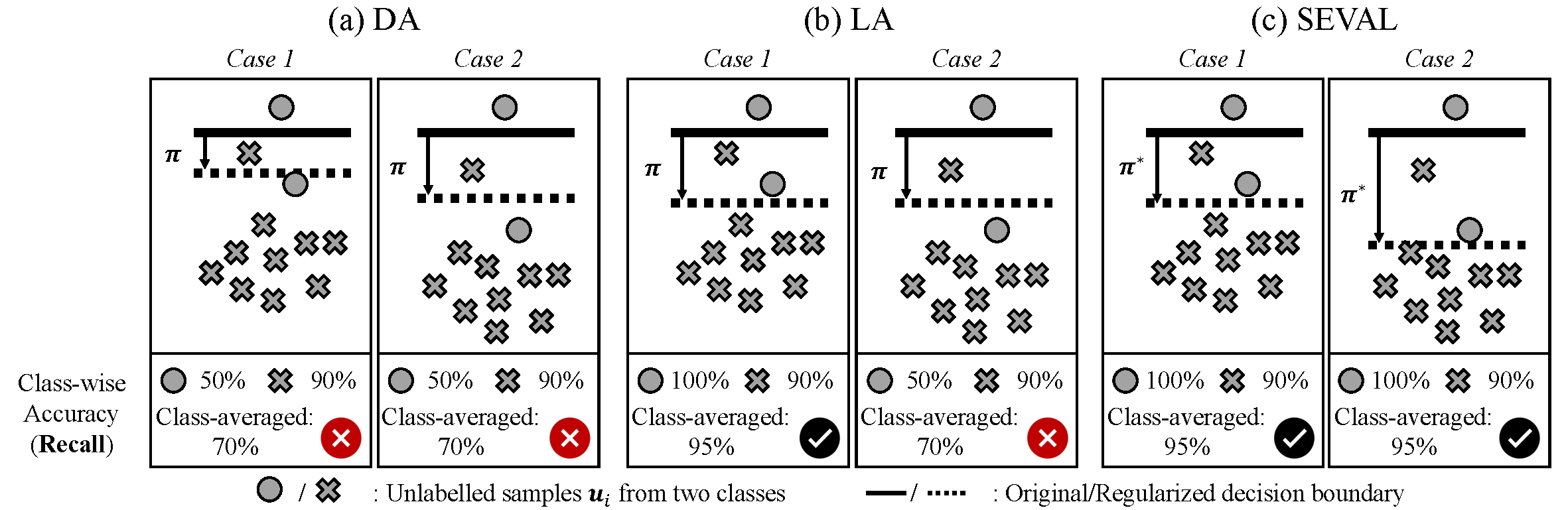 Limitations of DA and LA